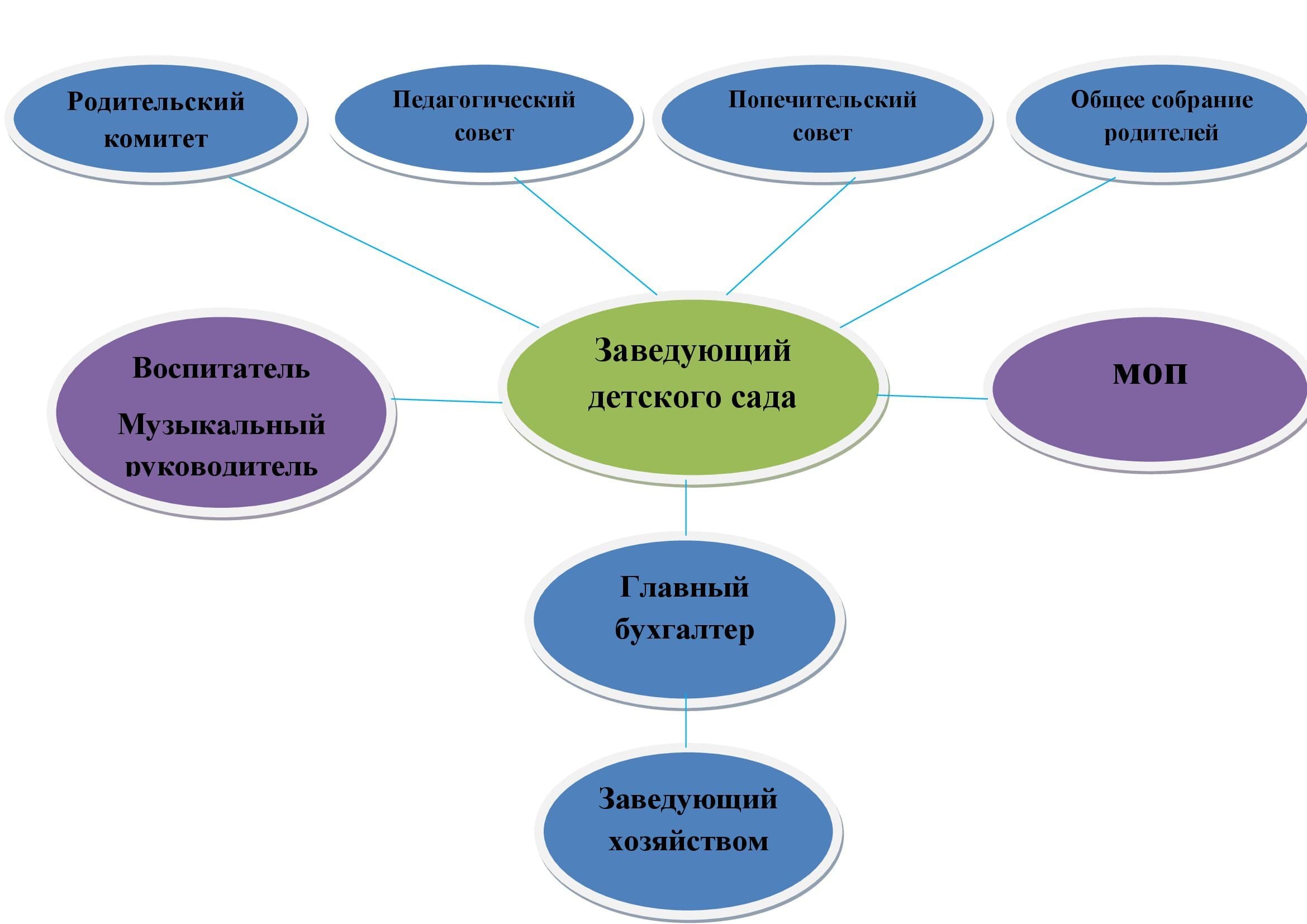 Структура и органы управления образовательной организацией | Муниципальное  бюджетное дошкольное образовательное учреждение «Бильчирский детский сад»,